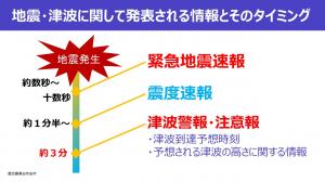 緊急地震速報発表タイミング