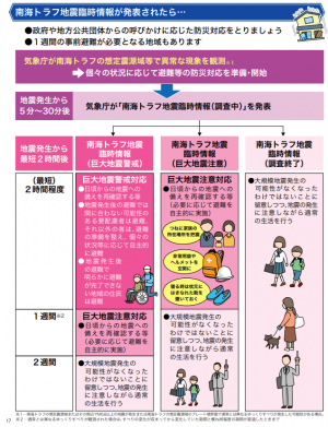 南海トラフ地震臨時情報が発表されたら