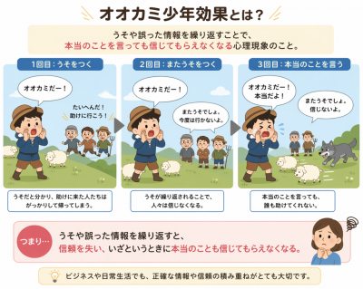 オオカミ少年効果