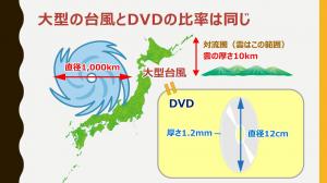 台風とDVDの比率は同じ