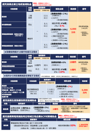 鹿児島県補助金