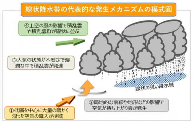 発生メカニズム