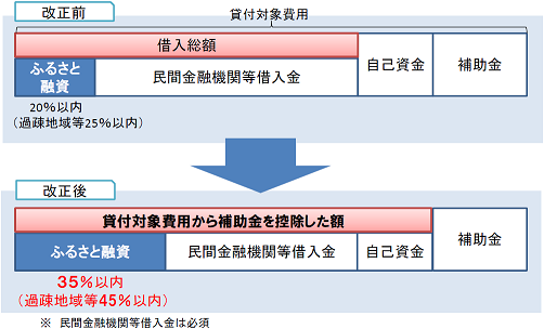 ふるさと融資制度改正内容