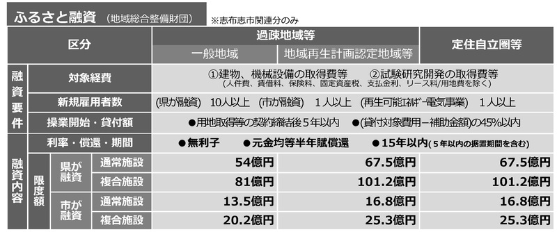 企業立地に関する各種融資制度の御案内の画像2