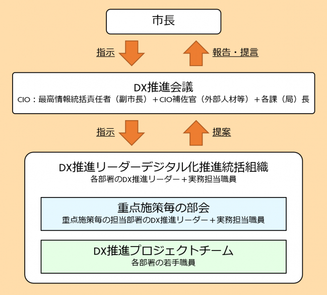 DX推進体制