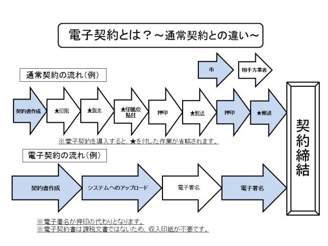 電子契約フロー図