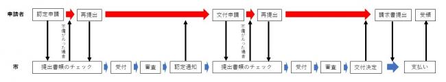 手続きの流れ