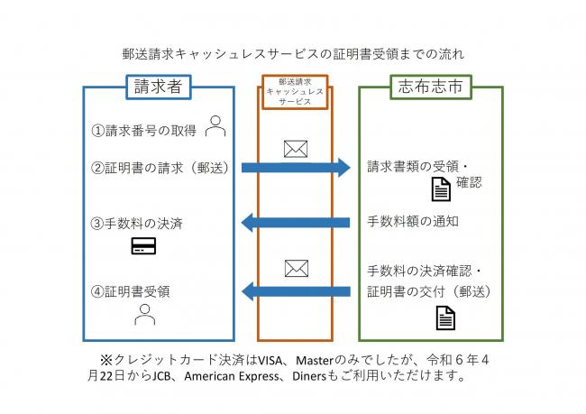 郵送キャッシュレスサービスの証明書受領までの流れ