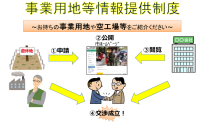 事業用地等情報提供制度の画像