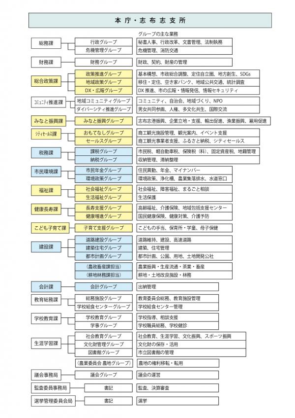 組織図(志布志庁舎)