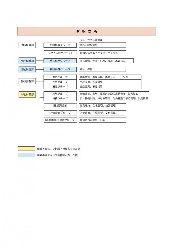 課の配置図(有明庁舎)
